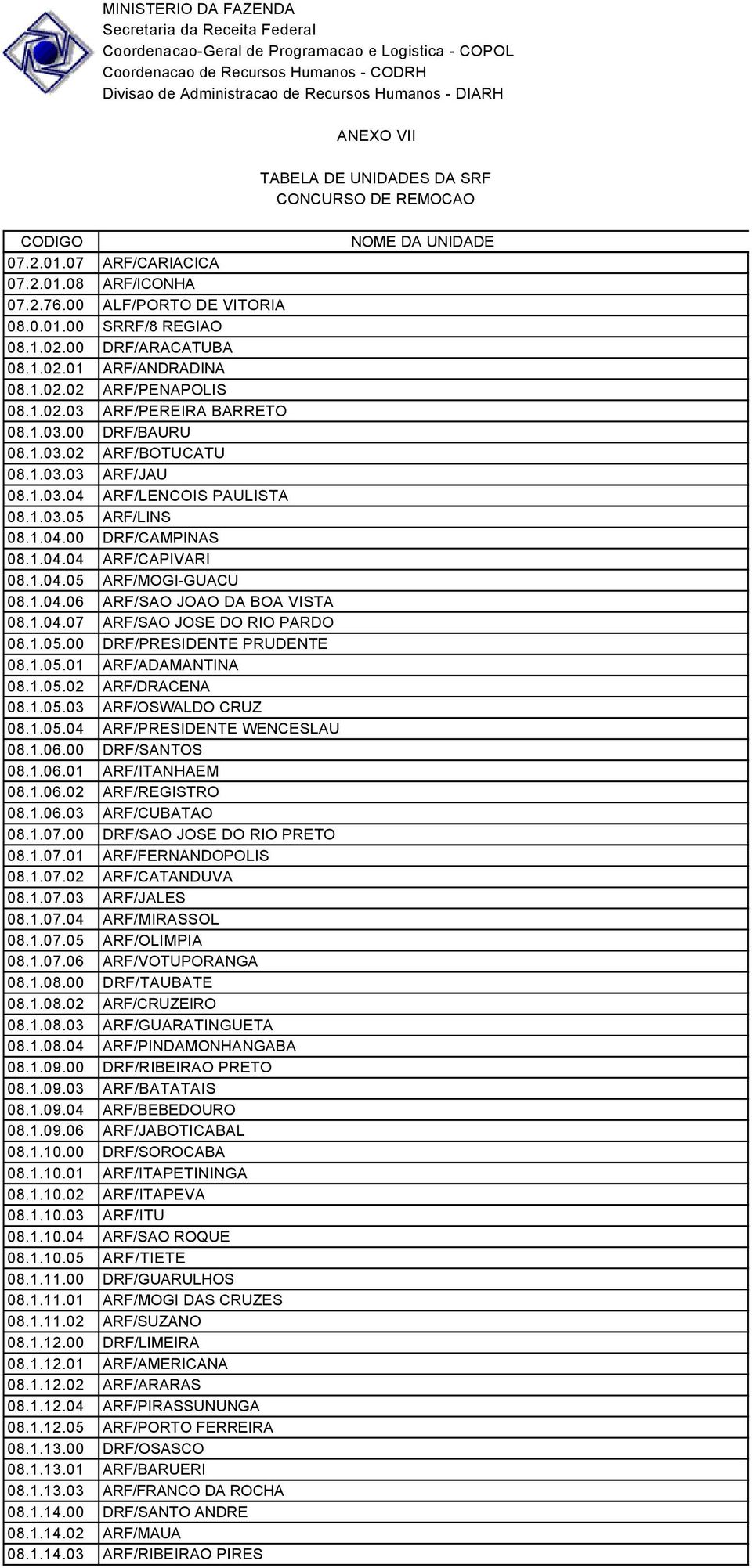 1.04.07 ARF/SAO JOSE DO RIO PARDO 08.1.05.00 DRF/PRESIDENTE PRUDENTE 08.1.05.01 ARF/ADAMANTINA 08.1.05.02 ARF/DRACENA 08.1.05.03 ARF/OSWALDO CRUZ 08.1.05.04 ARF/PRESIDENTE WENCESLAU 08.1.06.