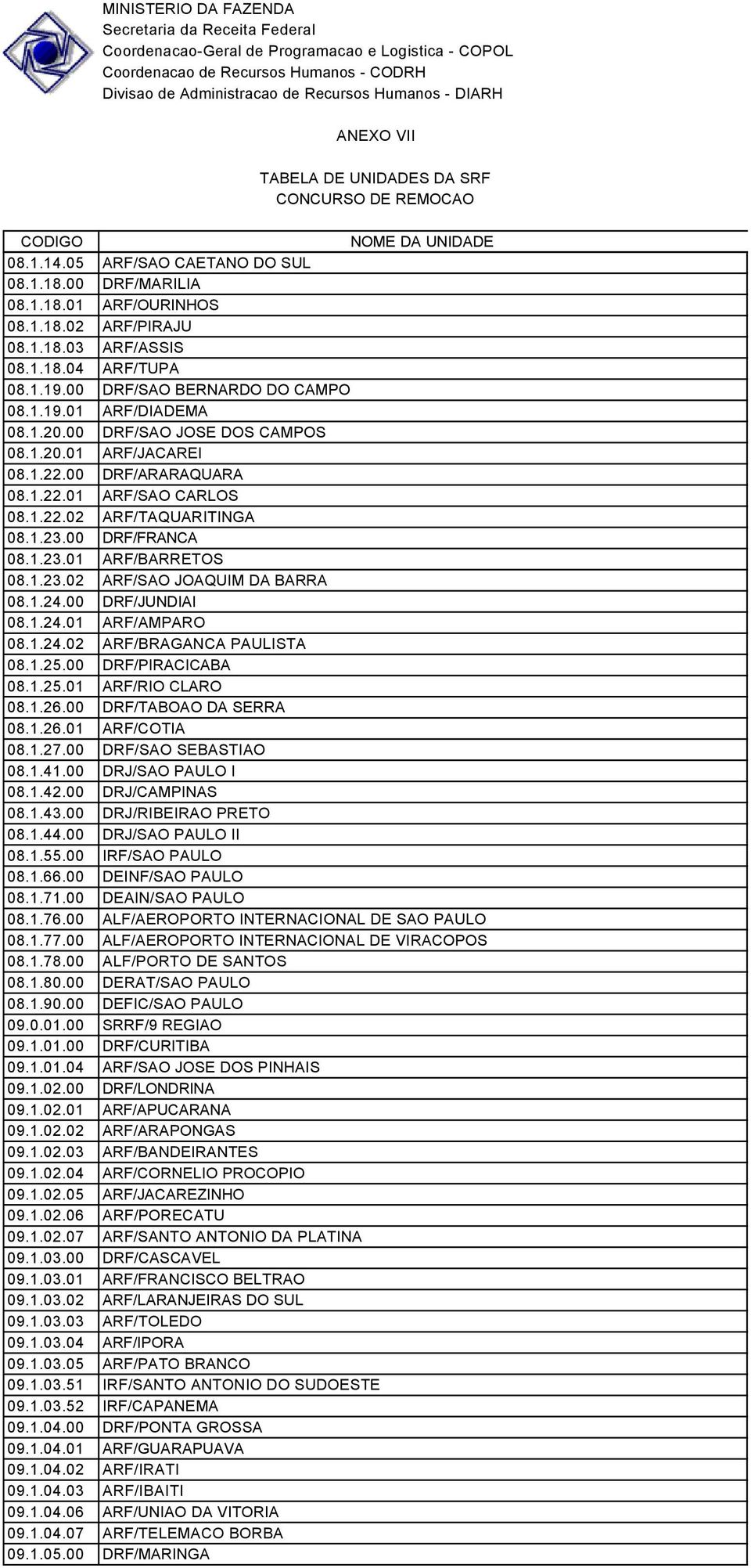 1.24.00 DRF/JUNDIAI 08.1.24.01 ARF/AMPARO 08.1.24.02 ARF/BRAGANCA PAULISTA 08.1.25.00 DRF/PIRACICABA 08.1.25.01 ARF/RIO CLARO 08.1.26.00 DRF/TABOAO DA SERRA 08.1.26.01 ARF/COTIA 08.1.27.