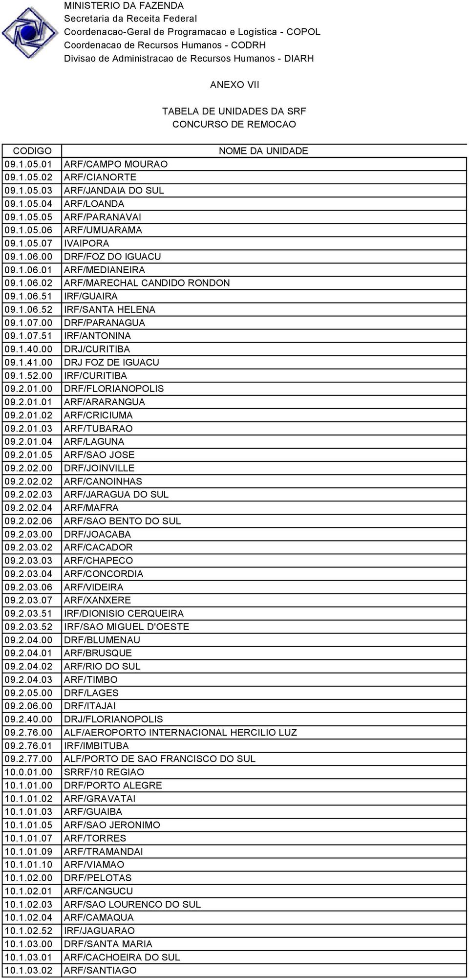 00 DRJ FOZ DE IGUACU 09.1.52.00 IRF/CURITIBA 09.2.01.00 DRF/FLORIANOPOLIS 09.2.01.01 ARF/ARARANGUA 09.2.01.02 ARF/CRICIUMA 09.2.01.03 ARF/TUBARAO 09.2.01.04 ARF/LAGUNA 09.2.01.05 ARF/SAO JOSE 09.2.02.00 DRF/JOINVILLE 09.