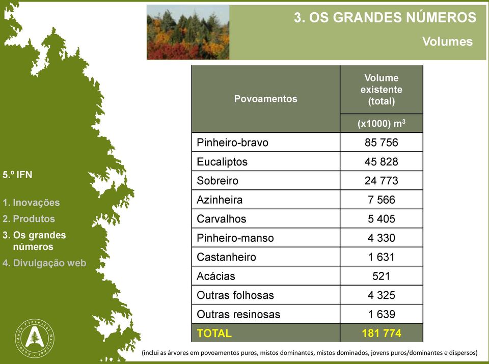 Acácias 521 Outras folhosas 4 325 Outras resinosas 1 639 TOTAL 181 774 (inclui as árvores em