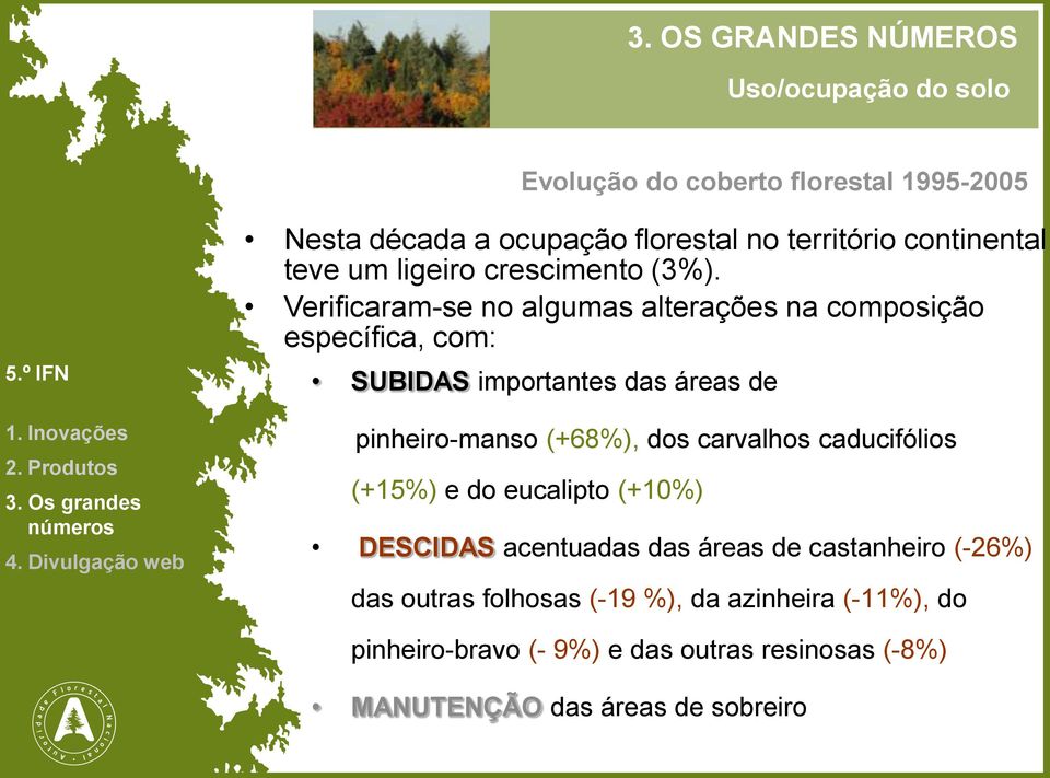 Verificaram-se no algumas alterações na composição específica, com: SUBIDAS importantes das áreas de pinheiro-manso (+68%), dos