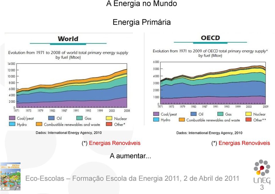 Energias Renováveis Dados:  Energias