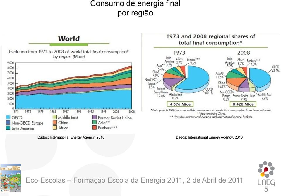 Energy Agency, 2010 Dados: