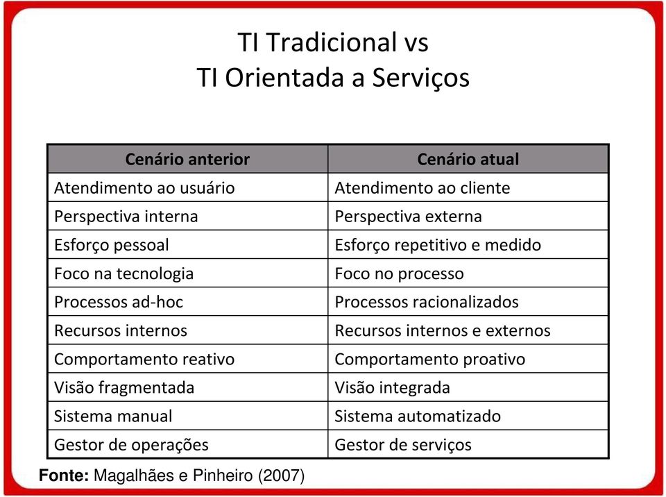 Magalhães e Pinheiro (2007) Cenário atual Atendimento ao cliente Perspectiva externa Esforço repetitivo e medido Foco no