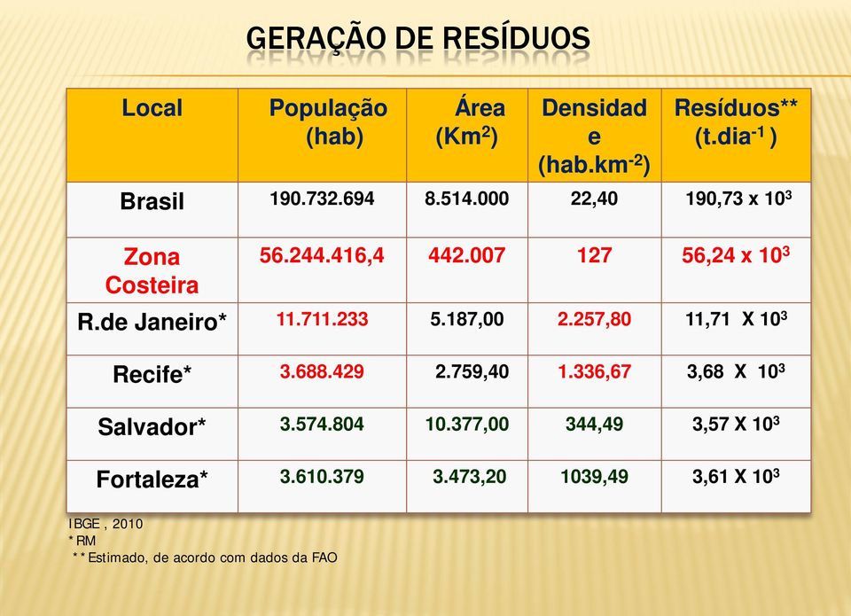 233 5.187,00 2.257,80 11,71 X 10 3 Recife* 3.688.429 2.759,40 1.336,67 3,68 X 10 3 Salvador* 3.574.804 10.