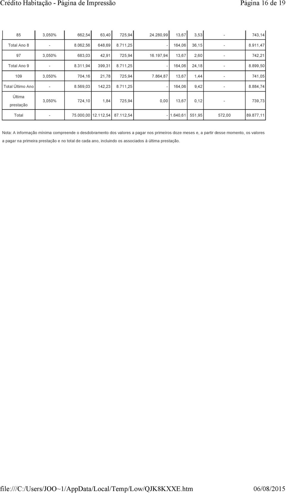 711,25-164,06 9,42-8.884,74 Última prestação 3,050% 724,10 1,84 725,94 0,00 13,67 0,12-739,73 Total - 75.000,00 12.112,54 87.112,54-1.640,61 551,95 572,00 89.