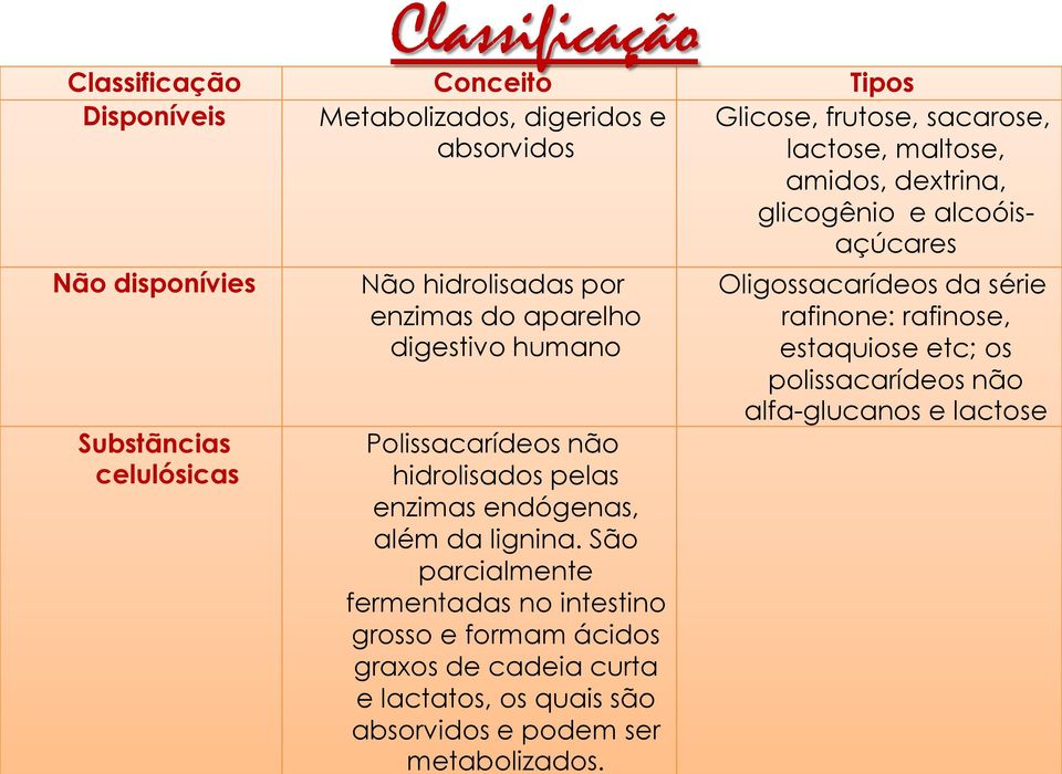 hidrolisados pelas enzimas endógenas, além da lignina.