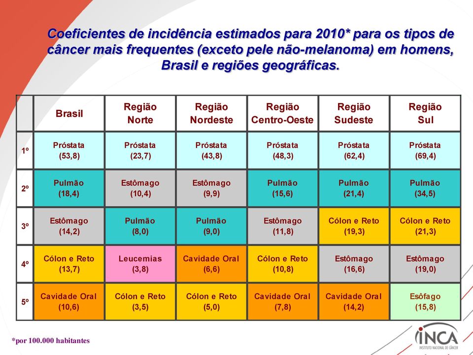 Próstata (69,4) 2º (18,4) (10,4) (9,9) (15,6) (21,4) (34,5) 3º (14,2) (8,0) (9,0) (11,8) Cólon e Reto (19,3) Cólon e Reto (21,3) 4º Cólon e Reto (13,7) Leucemias (3,8)