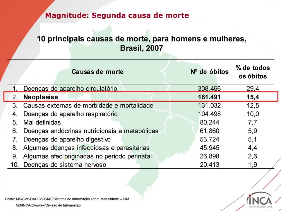 Mal definidas 80.244 7,7 6. Doenças endócrinas nutricionais e metabólicas 61.860 5,9 7. Doenças do aparelho digestivo 53.724 5,1 8. Algumas doenças infecciosas e parasitárias 45.