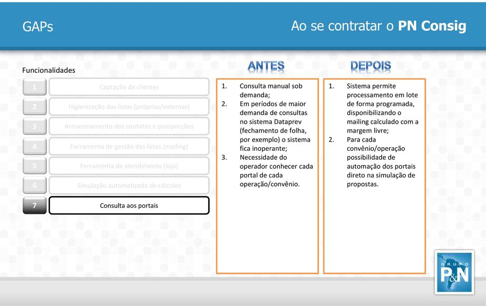 Em períodos de maior demanda de consultas no sistema Dataprev (fechamento de folha, por exemplo) o sistema fica inoperante; 3.