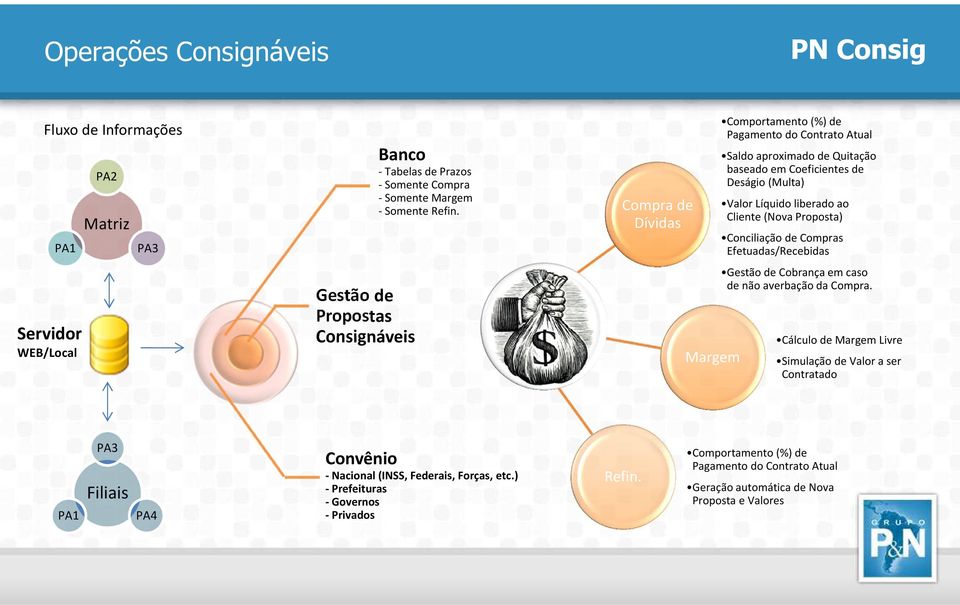 Compra de Dívidas Margem Comportamento (%) de Pagamento do Contrato Atual Saldo aproximado de Quitação baseado em Coeficientes de Deságio (Multa) Valor Líquido liberado ao Cliente (Nova