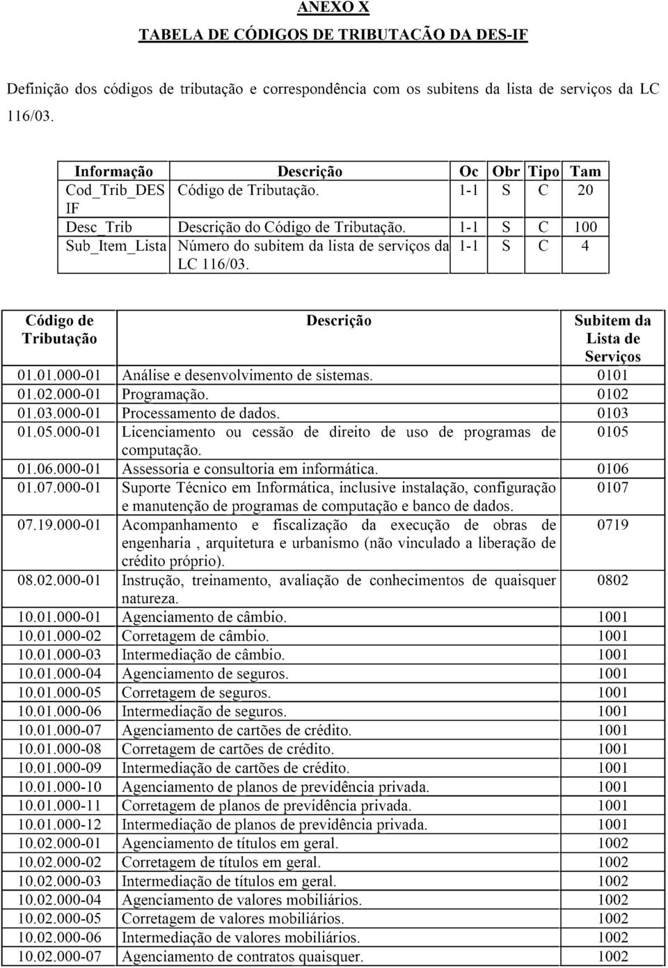 1-1 S c 100 SubltemLista Número do subitem da lista de serviços da 1-1 s c 4 LC 116/03. Código de Descrição Subitem da Tributação Lista de Serviços 01.01.000-01 Análise e desenvolvimento de sistemas.