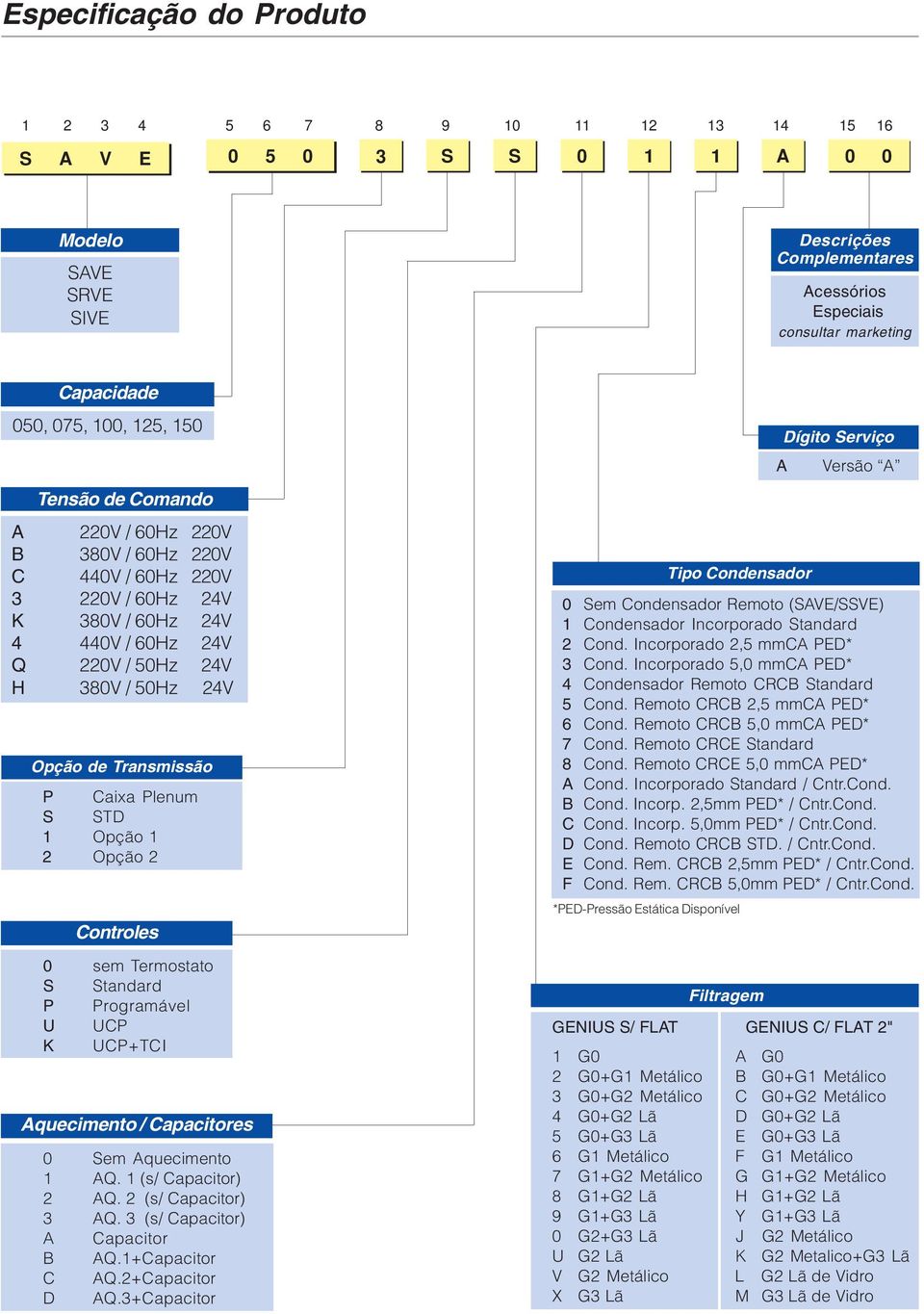 Transmissão P Caixa Plenum S STD 1 Opção 1 2 Opção 2 Controles 0 sem Termostato S Standard P Programável U UCP K UCP+TCI Aquecimento / Capacitores 0 Sem Aquecimento 1 AQ. 1 (s/ Capacitor) 2 AQ.