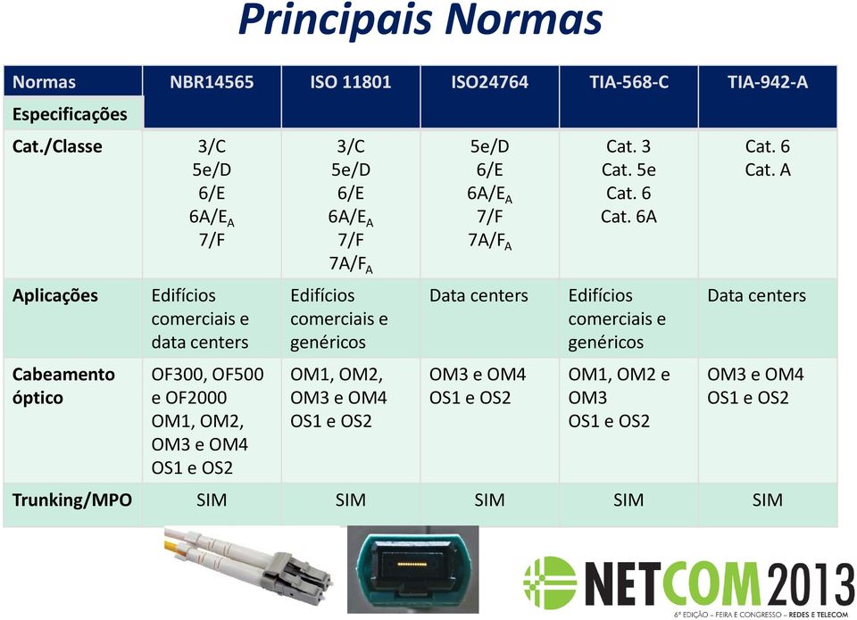 OS1 e OS2 3/C 5e/D 6/E 6A/E A 7/F 7A/F A Edifícios comerciais e genéricos OM1, OM2, OM3 e OM4 OS1 e OS2 5e/D 6/E 6A/E A 7/F 7A/F A Data