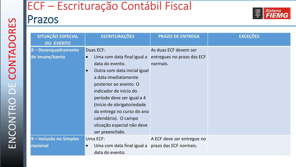 O indicador de início do período deve ser igual a 4 (Início de obrigatoriedade da entrega no curso do ano calendário).