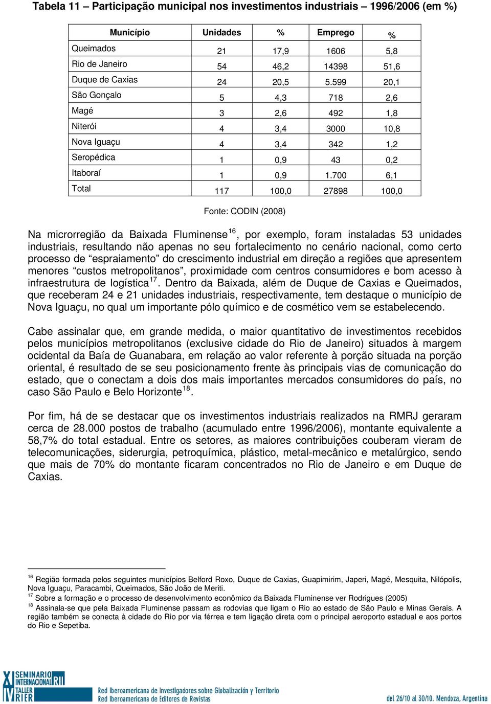 700 6,1 Total 117 100,0 27898 100,0 Fonte: CODIN (2008) Na microrregião da Baixada Fluminense 16, por exemplo, foram instaladas 53 unidades industriais, resultando não apenas no seu fortalecimento no