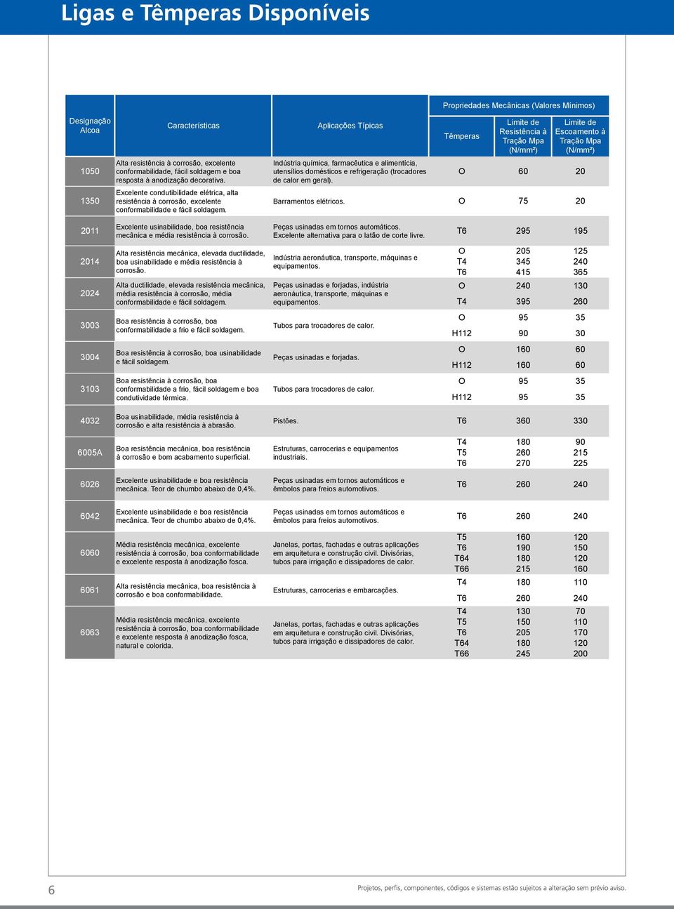 plicações Típicas Indústria química, farmacêutica e alimentícia, utensílios domésticos e refrigeração (trocadores de calor em geral).