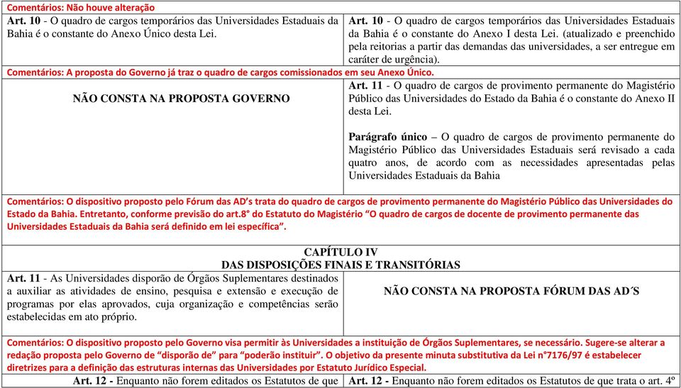 10 - O quadro de cargos temporários das Universidades Estaduais da Bahia é o constante do Anexo I desta Lei.