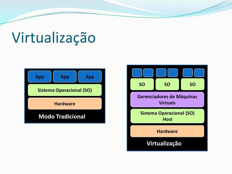 SO SO SO Gerenciadores de Máquinas Virtuais