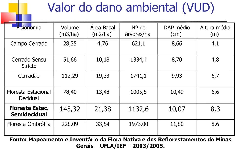 Estacional Decidual 78,40 13,48 1005,5 10,49 6,6 Floresta Estac.