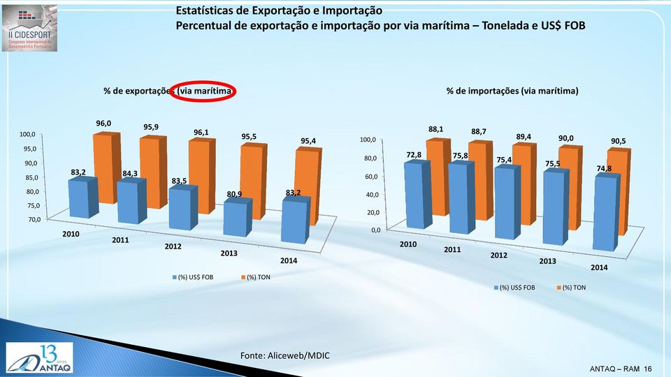 2010 2011 95,9 96,1 95,5 95,4 83,5 80,9 83,2 2012 2013 2014 (%) US$ FOB (%) TON 100,0 80,0 60,0 40,0 20,0 0,0 88,1