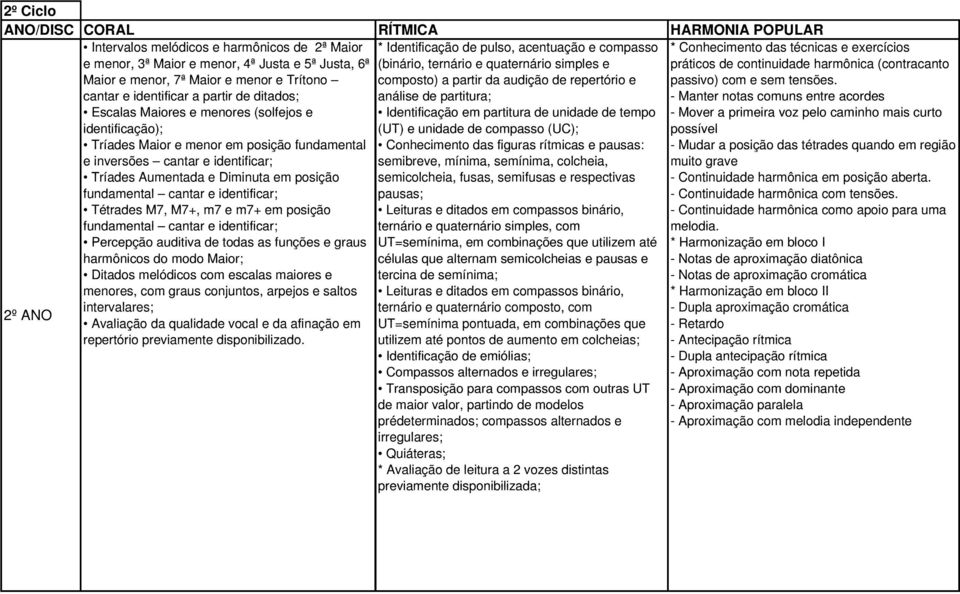 análise de partitura; - Manter notas comuns entre acordes Identificação em partitura de unidade de tempo - Mover a primeira voz pelo caminho mais curto (UT) e unidade de compasso (UC); possível