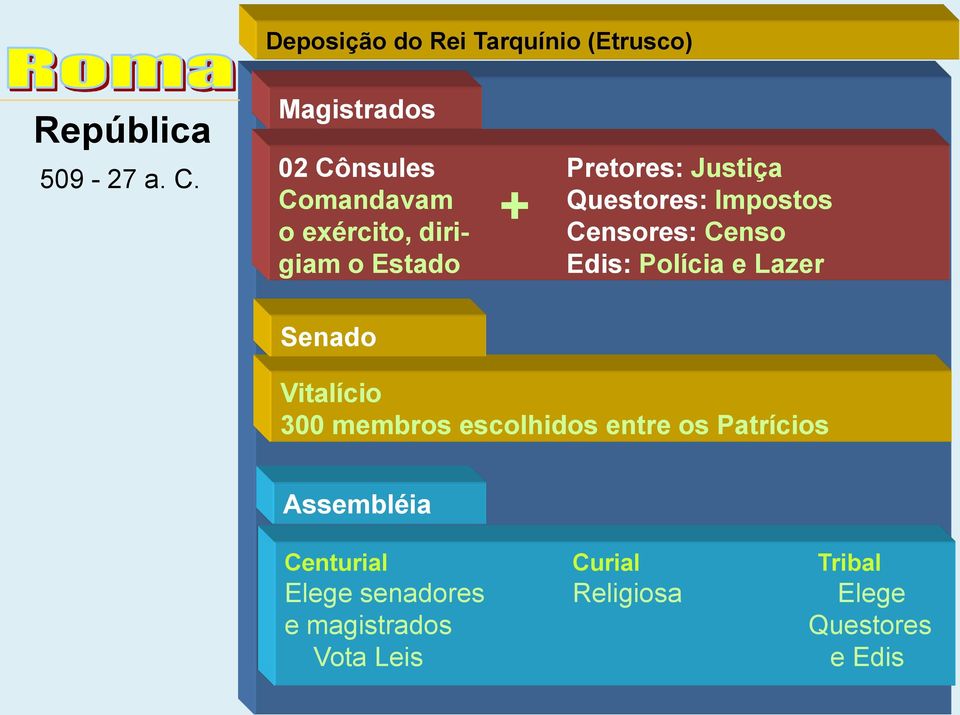 Censores: Censo giam o Estado Edis: Polícia e Lazer Senado Vitalício 300 membros escolhidos