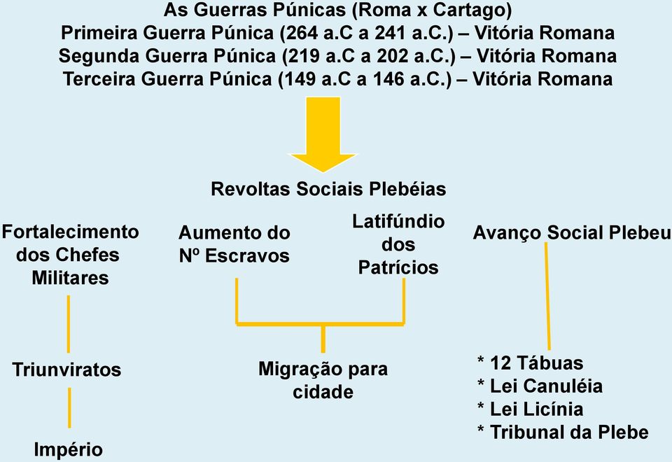 Chefes Militares Revoltas Sociais Plebéias Aumento do Nº Escravos Latifúndio dos Patrícios Avanço Social Plebeu