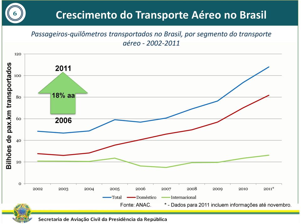 transportados no Brasil, por segmento do transporte aéreo - 2002-2011 120 100 2011 80