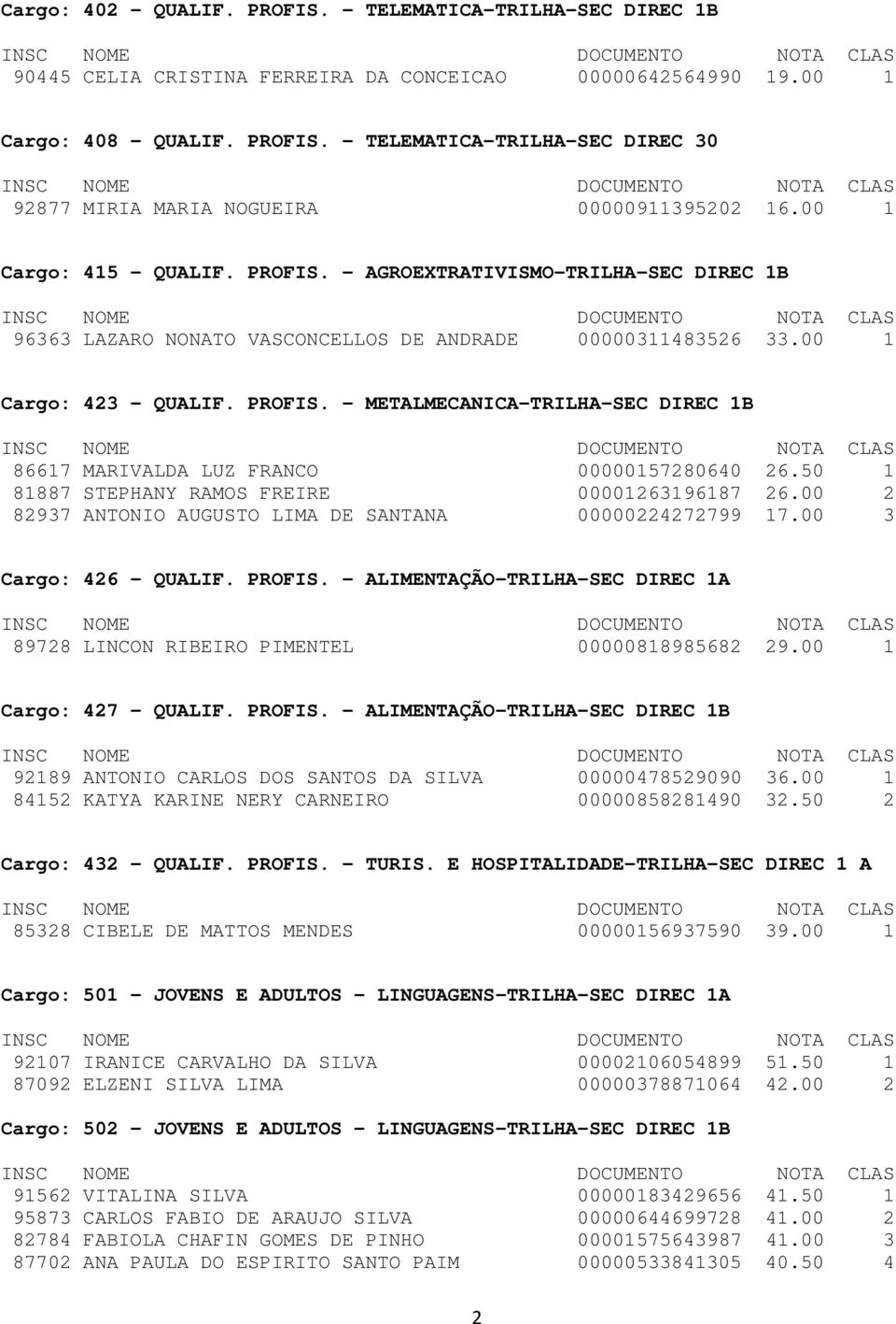 50 1 81887 STEPHANY RAMOS FREIRE 00001263196187 26.00 2 82937 ANTONIO AUGUSTO LIMA DE SANTANA 00000224272799 17.00 3 Cargo: 426 - QUALIF. PROFIS.