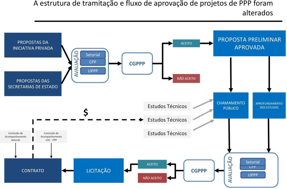 $ Estudos Técnicos Estudos Técnicos CHAMAMENTO PÚBLICO APROFUNDAMENTO DOS ESTUDOS Comissão de Acompanhamento Setorial