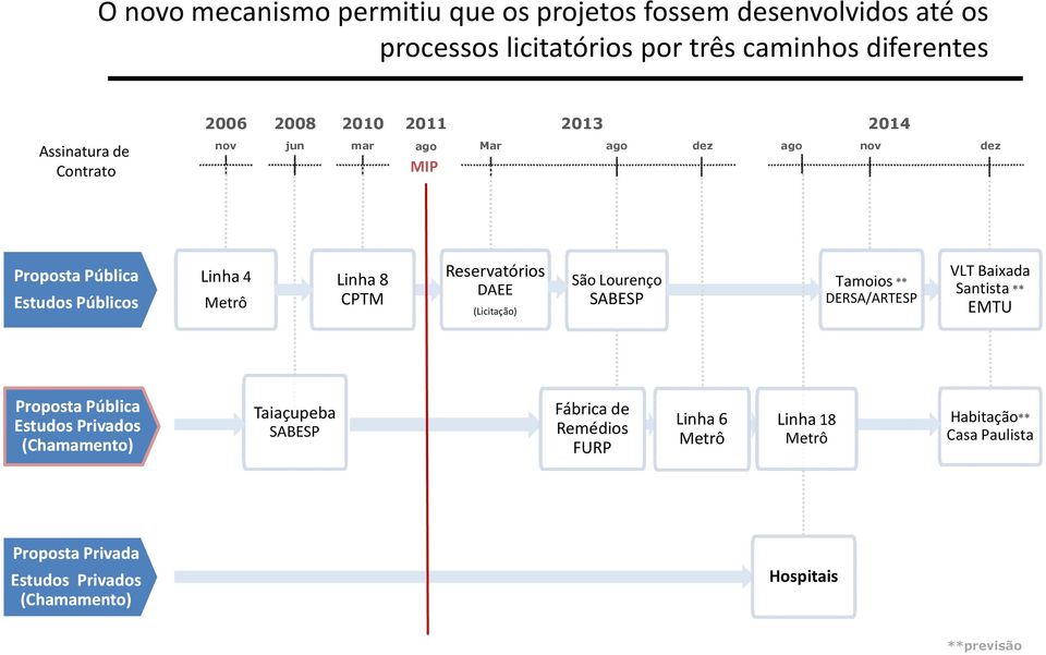 DAEE (Licitação) São Lourenço SABESP Tamoios ** DERSA/ARTESP VLT Baixada Santista ** EMTU Proposta Pública Estudos Privados (Chamamento) Taiaçupeba