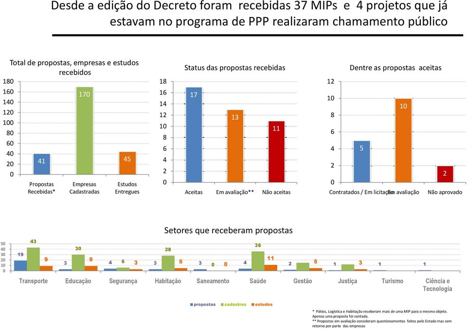 Dentre as propostas aceitas 5 10 Contratados / Em licitação Em avaliação Não aprovado 2 50 40 30 20 10 0 19 43 30 Setores que receberam propostas 28 9 9 11 3 4 6 3 3 5 3 0 0 4 2 5 1 3 1 1 Transporte