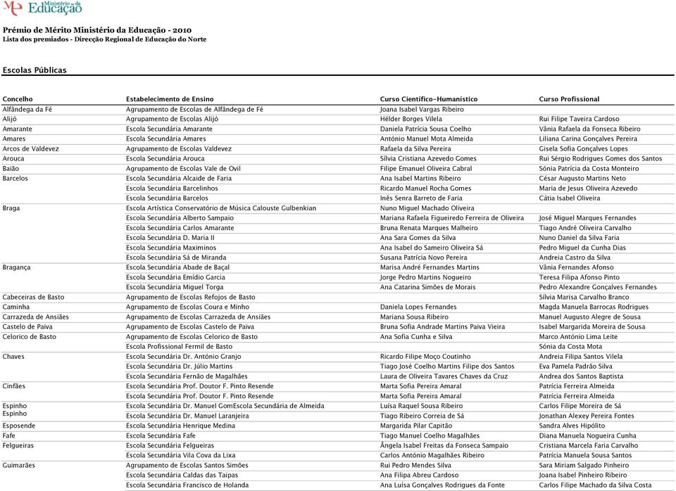 Secundária Amarante Daniela Patrícia Sousa Coelho Vânia Rafaela da Fonseca Ribeiro Amares Escola Secundária Amares António Manuel Mota Almeida Liliana Carina Gonçalves Pereira Arcos de Valdevez