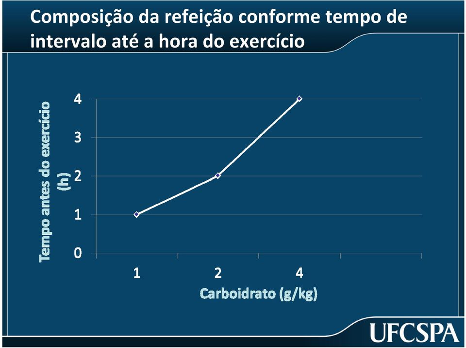 tempo de intervalo