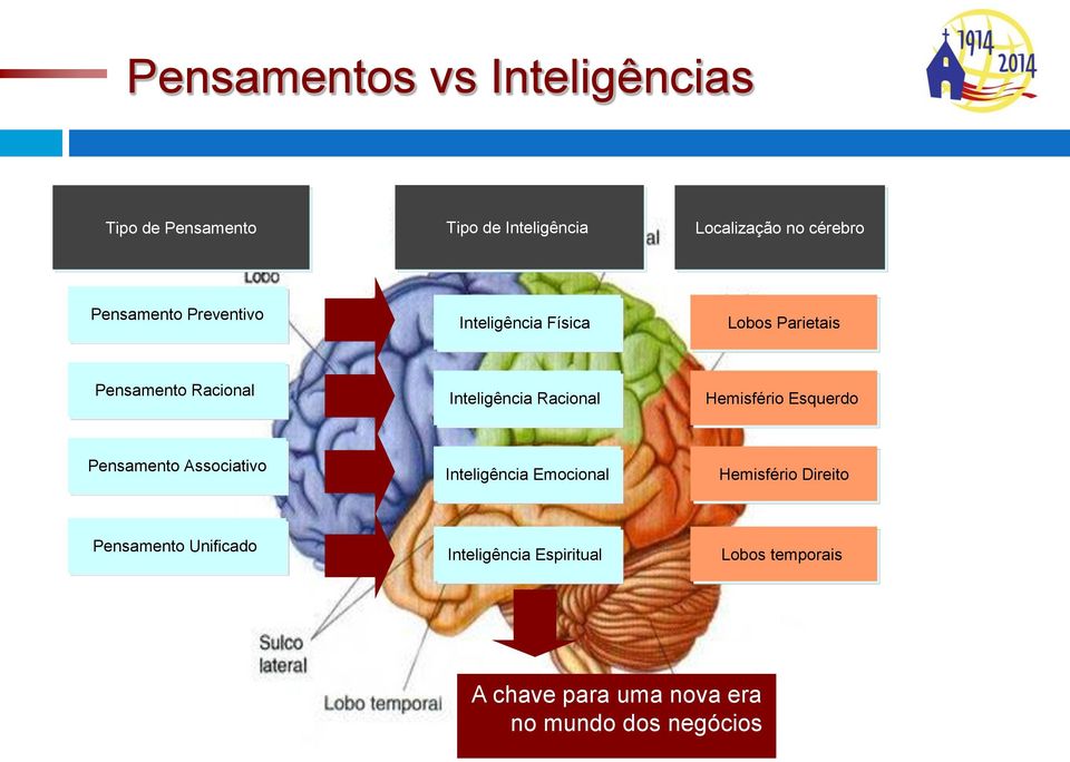 Racional Hemisfério Esquerdo Pensamento Associativo Inteligência Emocional Hemisfério Direito