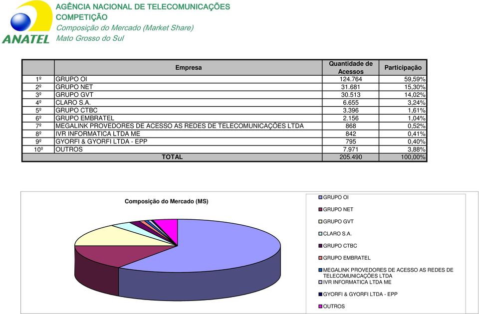 156 1,04% 7º MEGALINK PROVEDORES DE ACESSO AS REDES DE TELECOMUNICAÇÕES LTDA 868 0,52% 8º IVR INFORMATICA LTDA ME 842