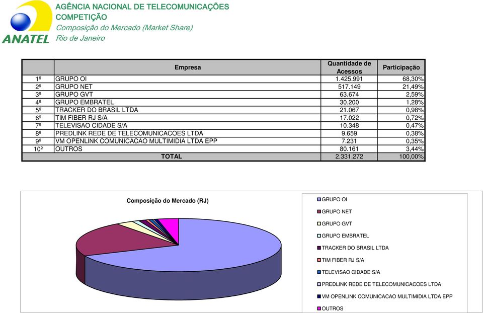 659 0,38% 9º VM OPENLINK COMUNICACAO MULTIMIDIA LTDA EPP 7.231 0,35% 10º 80.161 3,44% 2.331.