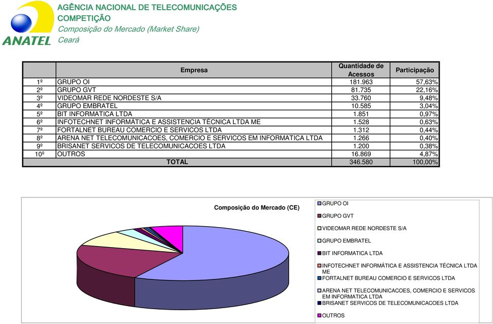 312 0,44% 8º ARENA NET TELECOMUNICACOES, COMERCIO E SERVICOS EM INFORMATICA LTDA 1.266 0,40% 9º BRISANET SERVICOS DE TELECOMUNICACOES LTDA 1.200 0,38% 10º 16.869 4,87% 346.