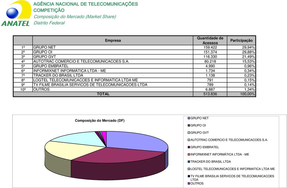 138 0,23% 8º LOGTEL TELECOMUNICACOES E INFORMATICA LTDA ME 791 0,15% 9º TV FILME BRASILIA SERVICOS DE TELECOMUNICACOES LTDA 789 0,14% 10º 6.