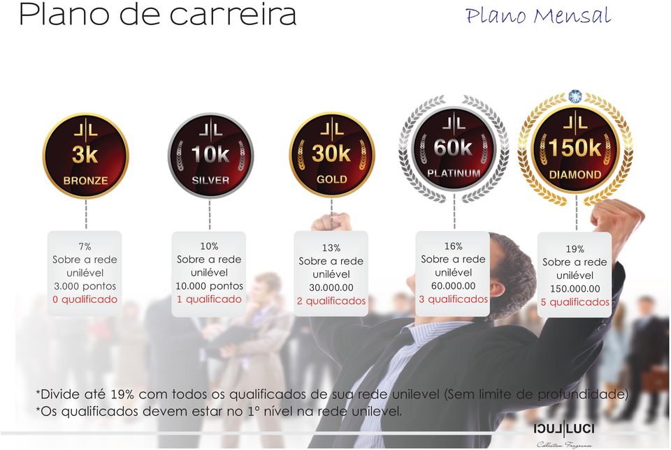 000.00 3 qualificados 19% Sobre a rede unilével 150.000.00 5 qualificados *Divide até 19% com todos os qualificados de