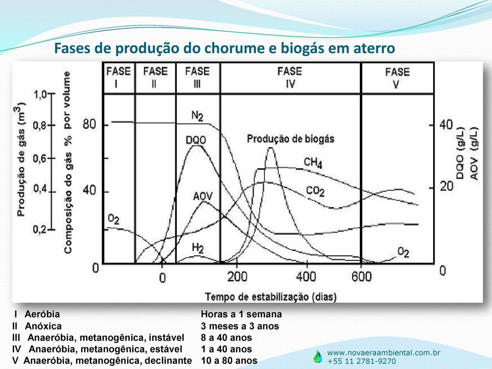 metanogênica, instável 8 a 40 anos IV Anaeróbia, metanogênica,