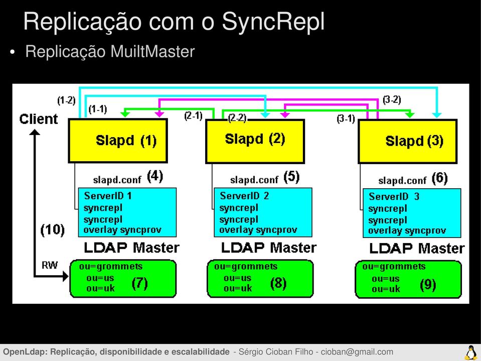 SyncRepl 