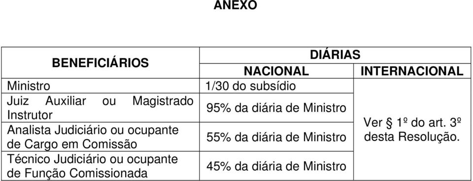 Função Comissionada DIÁRIAS NACIONAL INTERNACIONAL 1/30 do subsídio 95% da diária