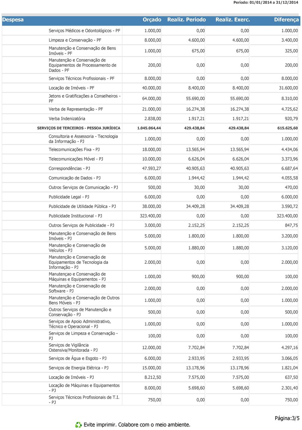 60 Jetons e Gratificações a Conselheiros - PF 64.00 55.69 55.69 8.31 Verba de Representação - PF 21.00 16.274,38 16.274,38 4.725,62 Verba Indenizatória 2.838,00 1.917,21 1.