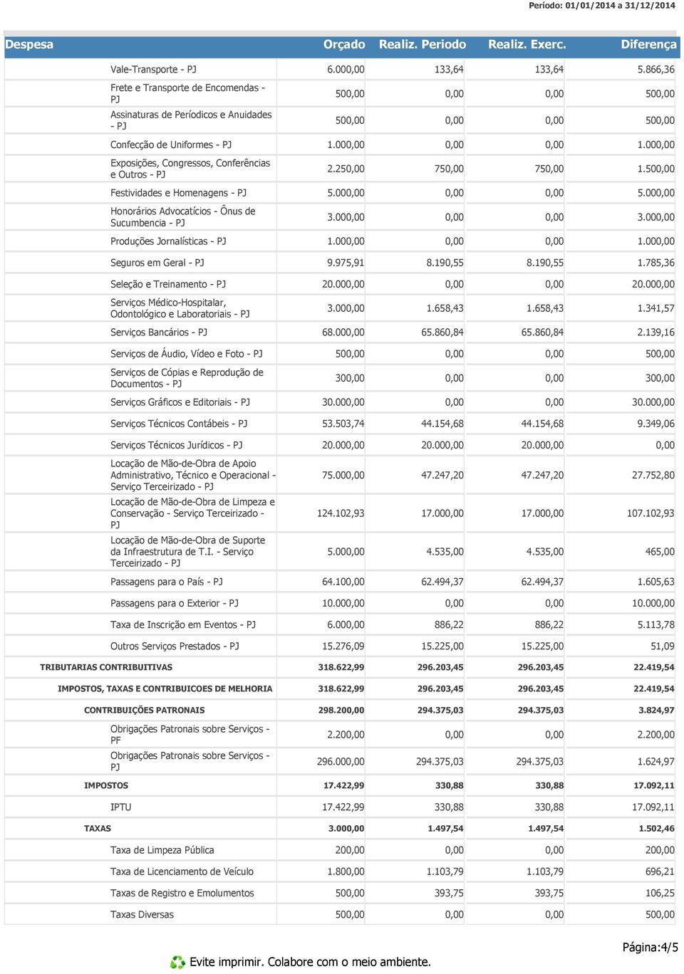 785,36 Seleção e Treinamento - 20.00 20.00 Serviços Médico-Hospitalar, Odontológico e Laboratoriais - 3.00 1.658,43 1.658,43 1.341,57 Serviços Bancários - 68.00 65.860,84 65.860,84 2.