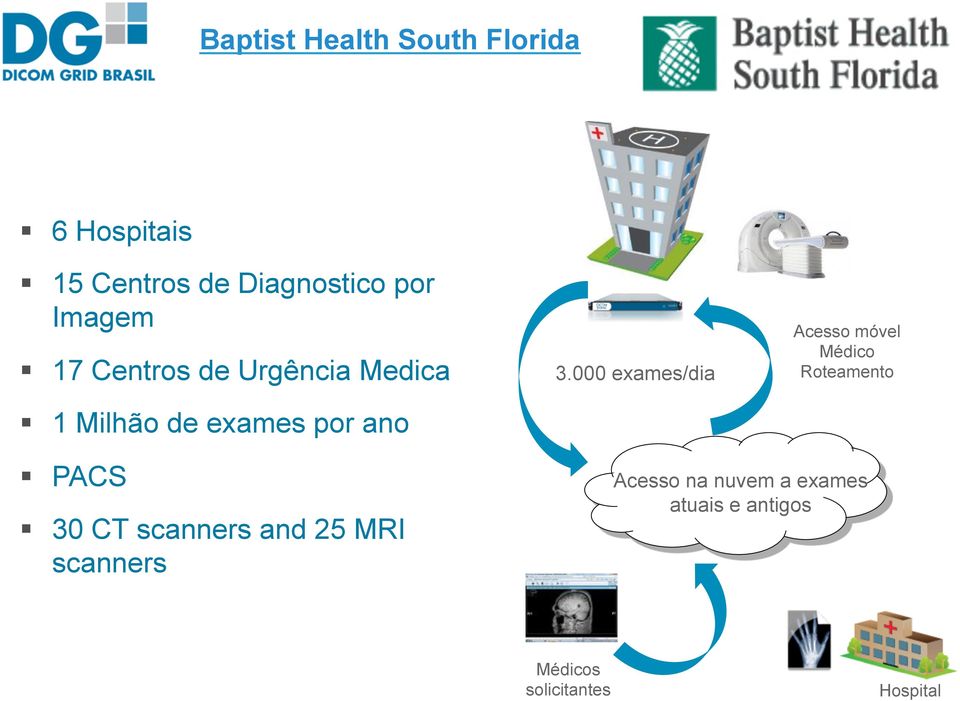 000 exames/dia Acesso móvel Médico Roteamento PACS 30 CT scanners and 25