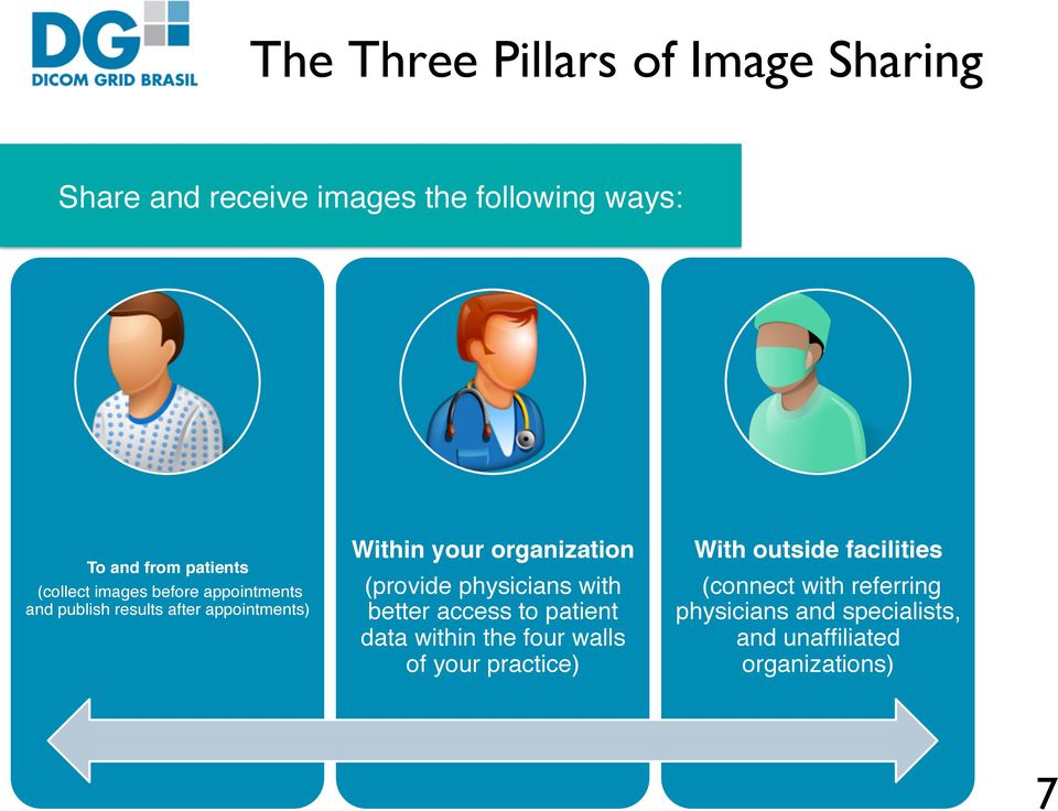 publish results after appointments) Within your organization (provide physicians with better access to patient data within the