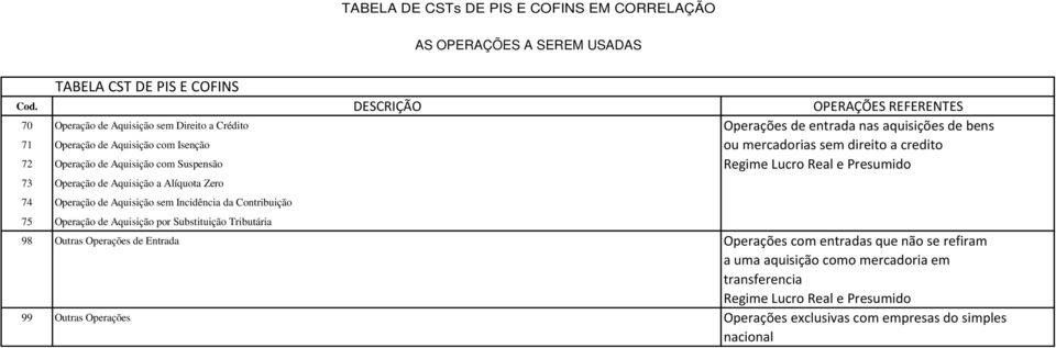 a credito 72 Operação de Aquisição com Suspensão Regime Lucro Real e Presumido 73 Operação de Aquisição a Alíquota Zero 74 Operação de Aquisição sem Incidência da Contribuição 75