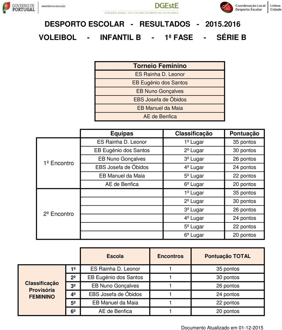 Leonor Lugar 35 pontos EB Eugénio dos Santos Lugar 30 pontos EB Nuno Gonçalves EBS Josefa de Óbidos Lugar 24 pontos EB Manuel da Maia Lugar 22 pontos AE de Benfica 6º